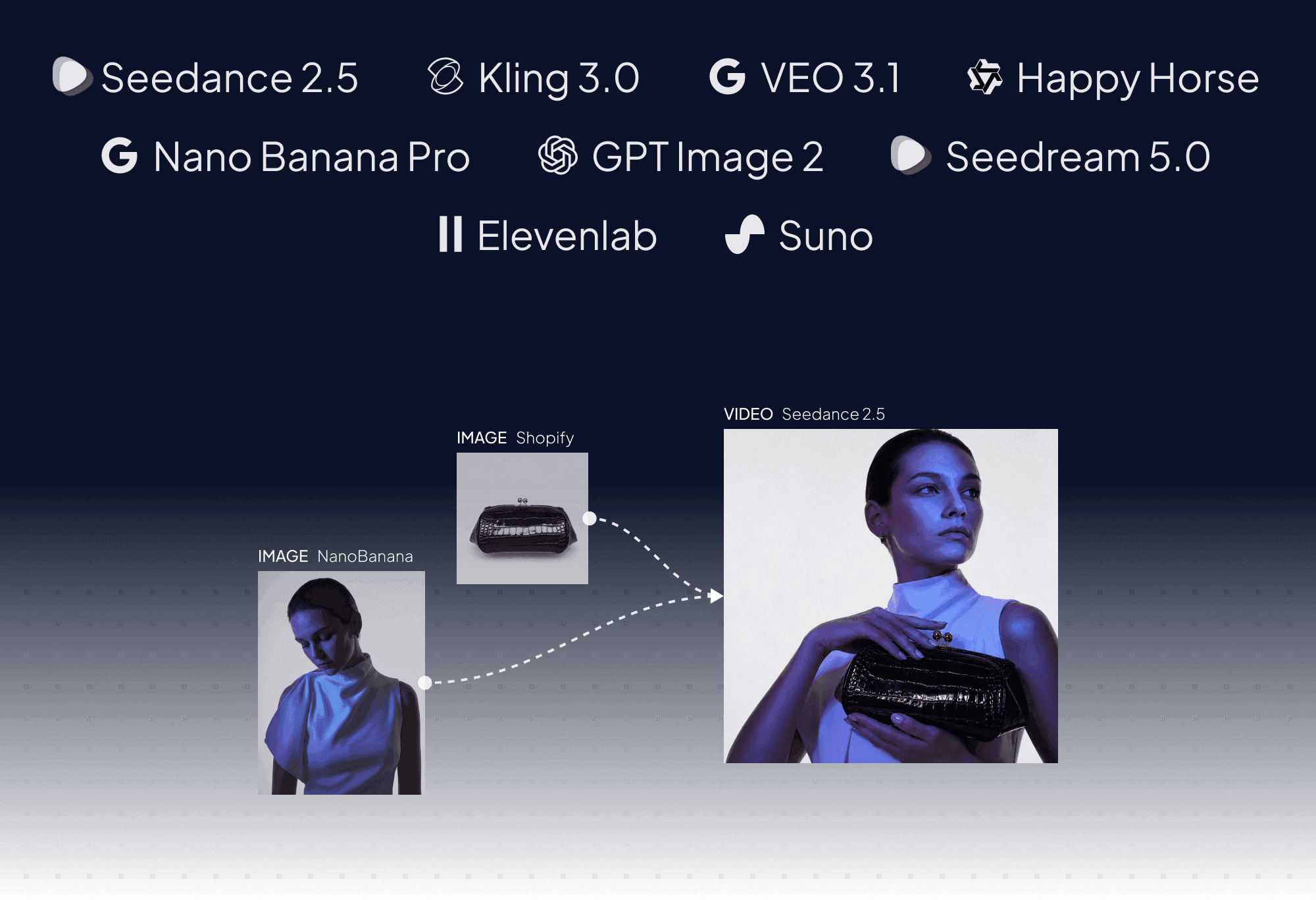 AI models connected in a node-based image and video workflow